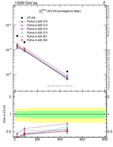 Plot of ttbar.pt in 13000 GeV pp collisions