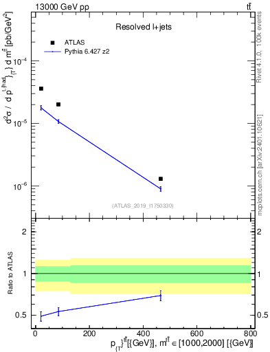 Plot of ttbar.pt in 13000 GeV pp collisions