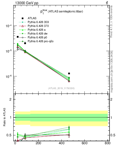 Plot of ttbar.pt in 13000 GeV pp collisions