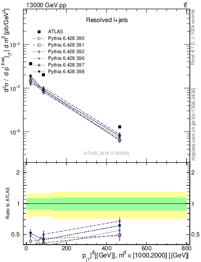 Plot of ttbar.pt in 13000 GeV pp collisions