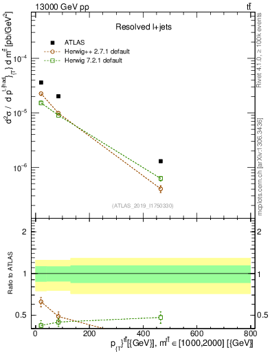 Plot of ttbar.pt in 13000 GeV pp collisions