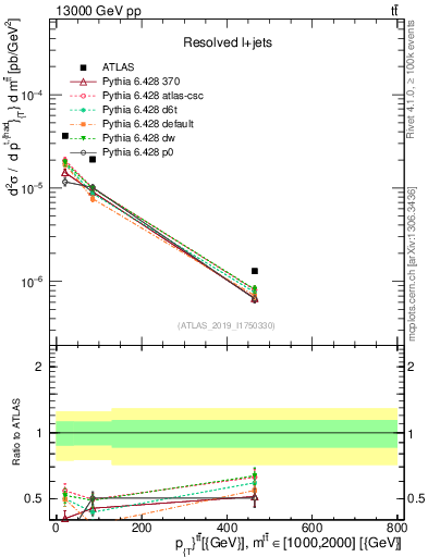 Plot of ttbar.pt in 13000 GeV pp collisions