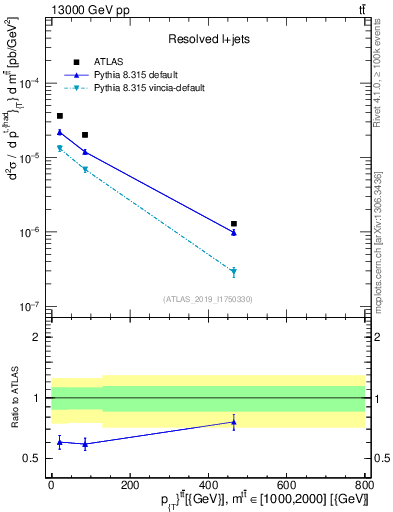 Plot of ttbar.pt in 13000 GeV pp collisions