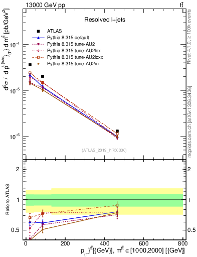 Plot of ttbar.pt in 13000 GeV pp collisions