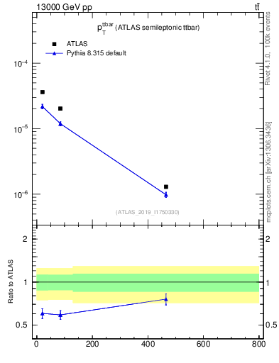 Plot of ttbar.pt in 13000 GeV pp collisions