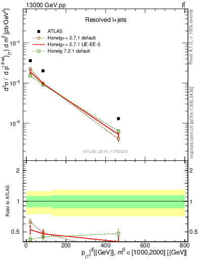 Plot of ttbar.pt in 13000 GeV pp collisions