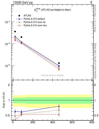 Plot of ttbar.pt in 13000 GeV pp collisions