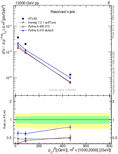 Plot of ttbar.pt in 13000 GeV pp collisions