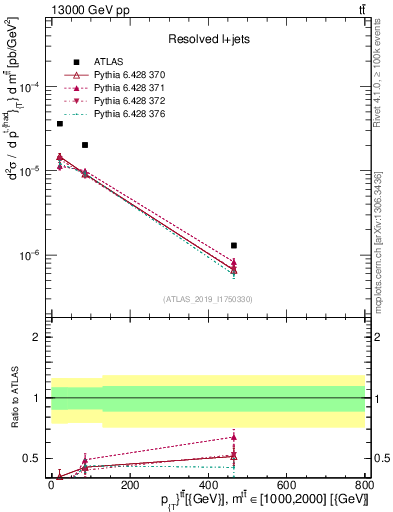 Plot of ttbar.pt in 13000 GeV pp collisions