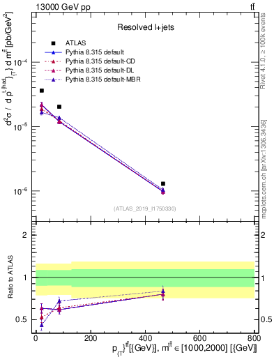 Plot of ttbar.pt in 13000 GeV pp collisions