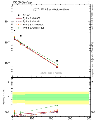 Plot of ttbar.pt in 13000 GeV pp collisions