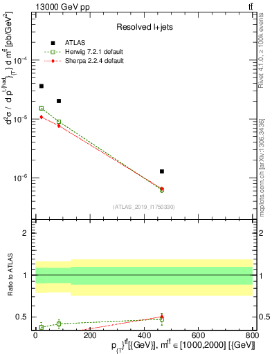 Plot of ttbar.pt in 13000 GeV pp collisions