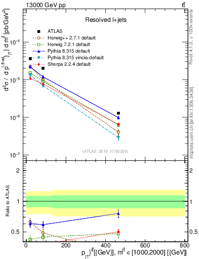 Plot of ttbar.pt in 13000 GeV pp collisions