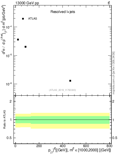 Plot of ttbar.pt in 13000 GeV pp collisions