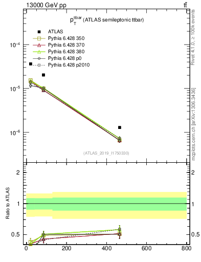 Plot of ttbar.pt in 13000 GeV pp collisions