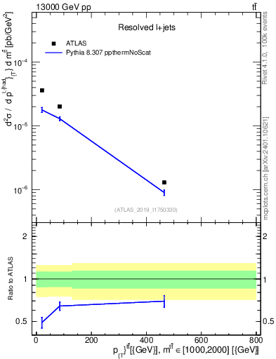 Plot of ttbar.pt in 13000 GeV pp collisions