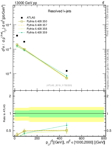 Plot of ttbar.pt in 13000 GeV pp collisions