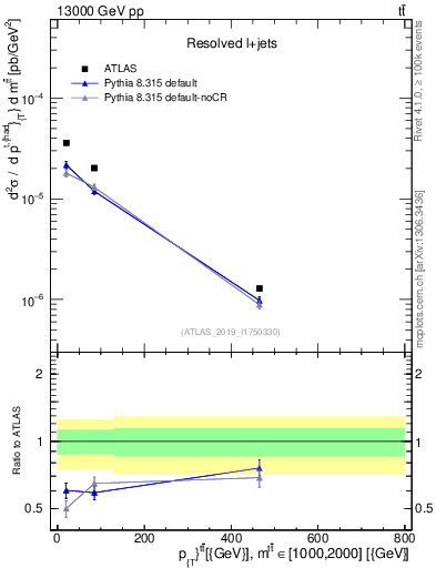 Plot of ttbar.pt in 13000 GeV pp collisions