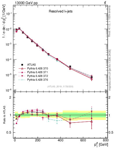 Plot of ttbar.pt in 13000 GeV pp collisions