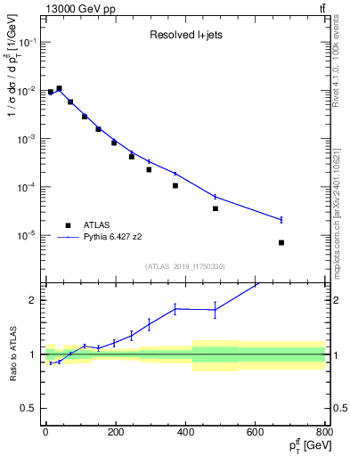 Plot of ttbar.pt in 13000 GeV pp collisions