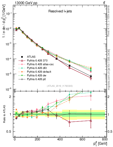 Plot of ttbar.pt in 13000 GeV pp collisions