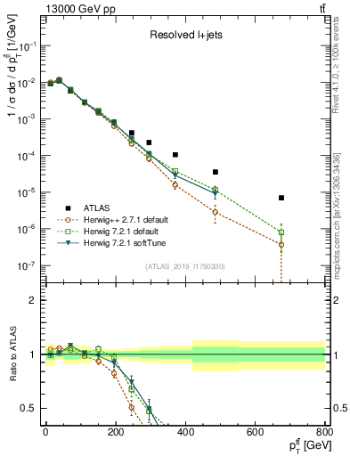 Plot of ttbar.pt in 13000 GeV pp collisions