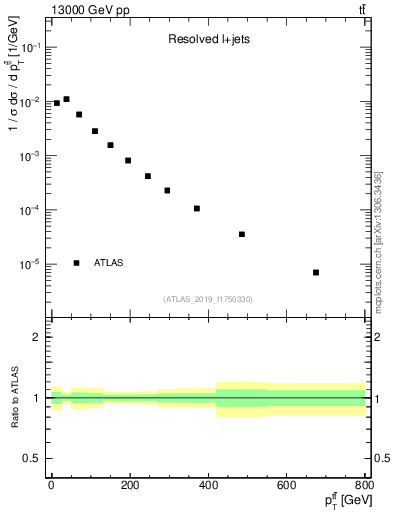 Plot of ttbar.pt in 13000 GeV pp collisions