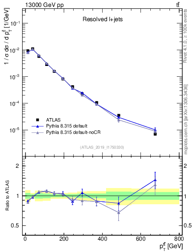 Plot of ttbar.pt in 13000 GeV pp collisions