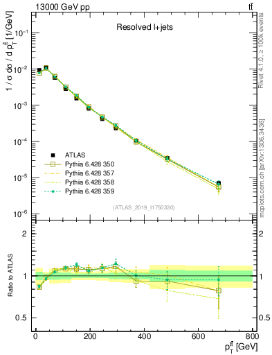 Plot of ttbar.pt in 13000 GeV pp collisions