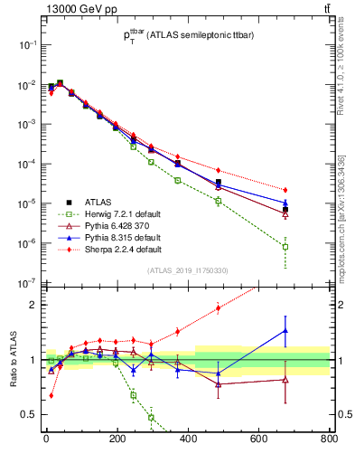 Plot of ttbar.pt in 13000 GeV pp collisions