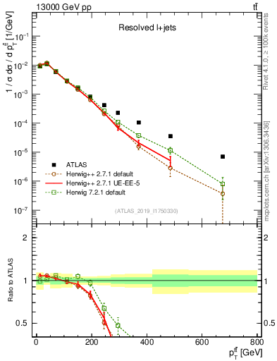 Plot of ttbar.pt in 13000 GeV pp collisions