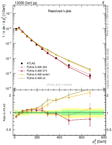 Plot of ttbar.pt in 13000 GeV pp collisions