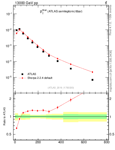 Plot of ttbar.pt in 13000 GeV pp collisions