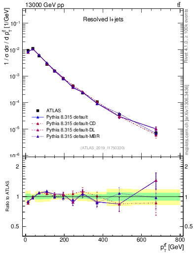 Plot of ttbar.pt in 13000 GeV pp collisions