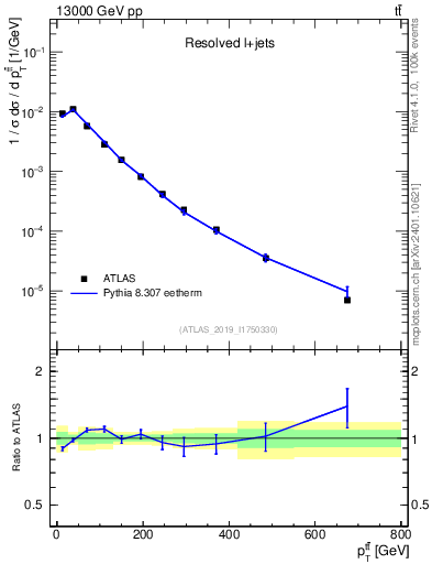 Plot of ttbar.pt in 13000 GeV pp collisions