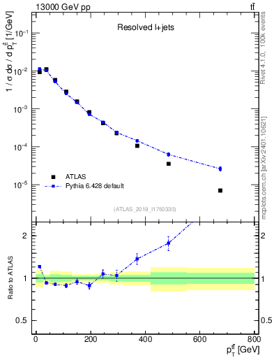Plot of ttbar.pt in 13000 GeV pp collisions