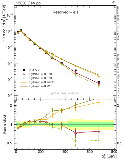 Plot of ttbar.pt in 13000 GeV pp collisions