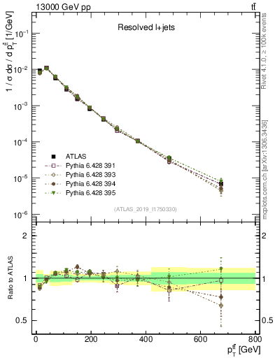 Plot of ttbar.pt in 13000 GeV pp collisions