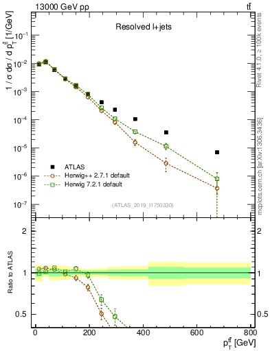 Plot of ttbar.pt in 13000 GeV pp collisions