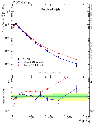 Plot of ttbar.pt in 13000 GeV pp collisions