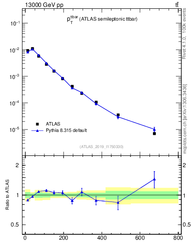 Plot of ttbar.pt in 13000 GeV pp collisions