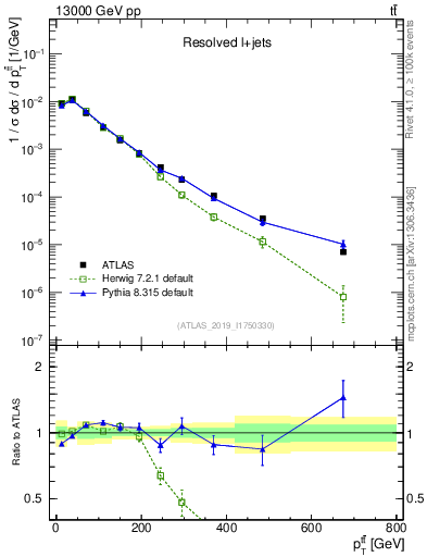 Plot of ttbar.pt in 13000 GeV pp collisions