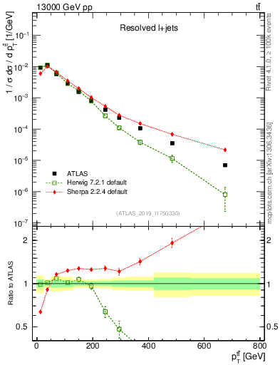 Plot of ttbar.pt in 13000 GeV pp collisions