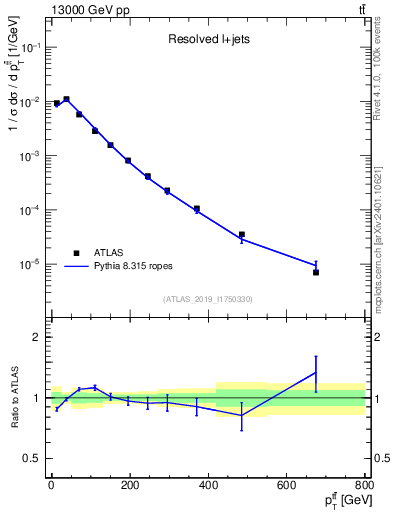Plot of ttbar.pt in 13000 GeV pp collisions