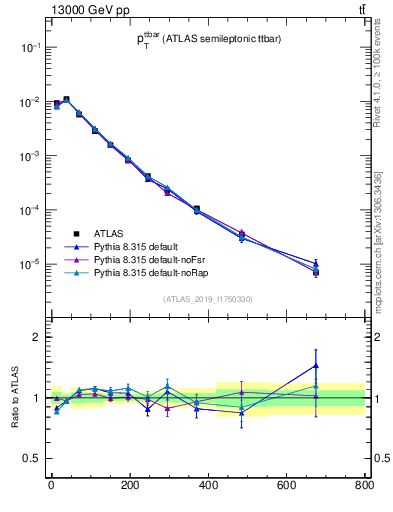 Plot of ttbar.pt in 13000 GeV pp collisions