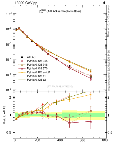 Plot of ttbar.pt in 13000 GeV pp collisions