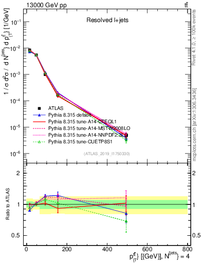 Plot of ttbar.pt in 13000 GeV pp collisions