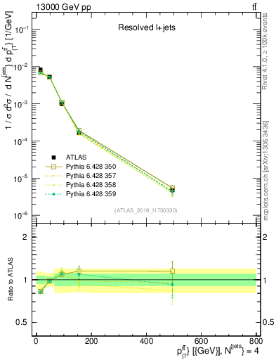 Plot of ttbar.pt in 13000 GeV pp collisions