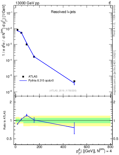 Plot of ttbar.pt in 13000 GeV pp collisions