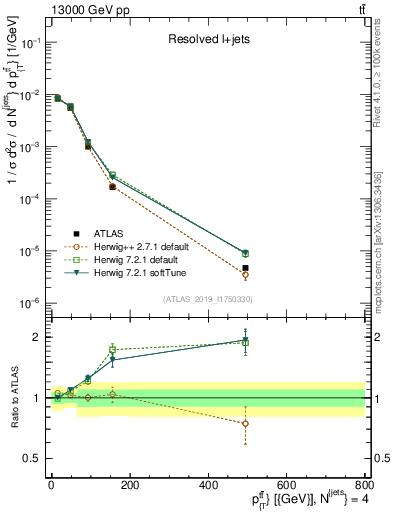 Plot of ttbar.pt in 13000 GeV pp collisions